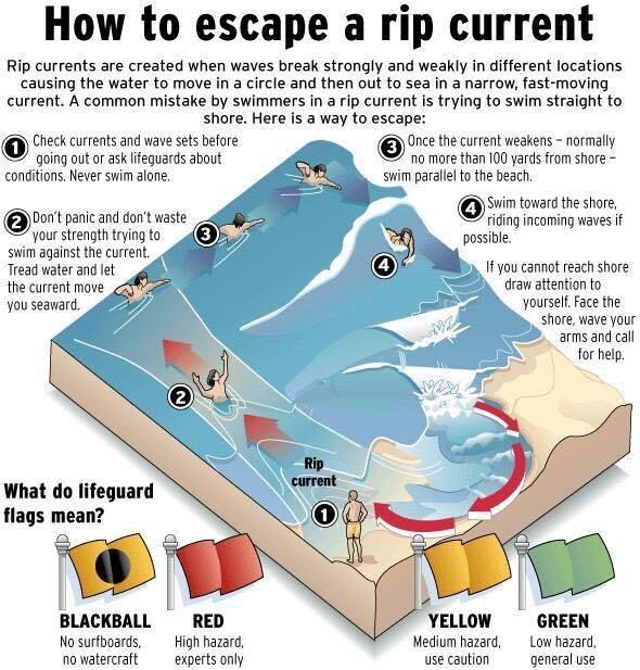 How to escape a riptide